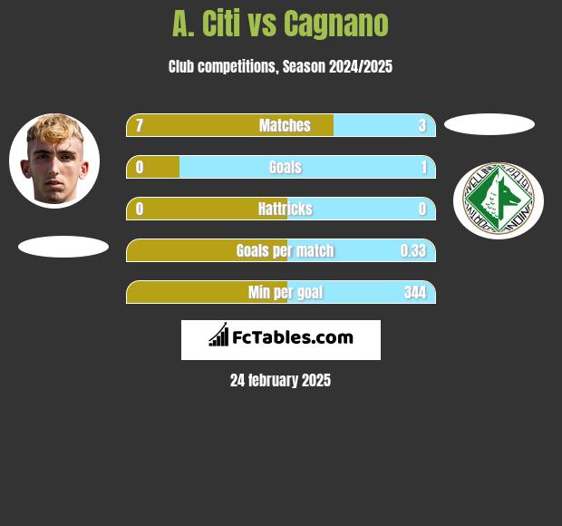 A. Citi vs Cagnano h2h player stats