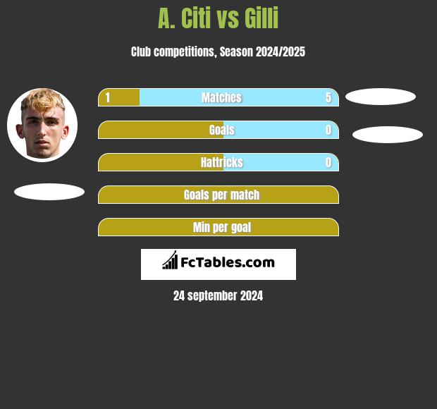 A. Citi vs Gilli h2h player stats