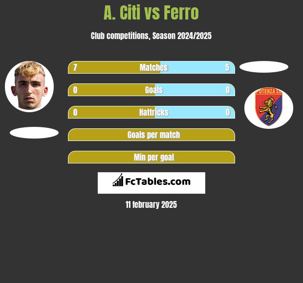 A. Citi vs Ferro h2h player stats