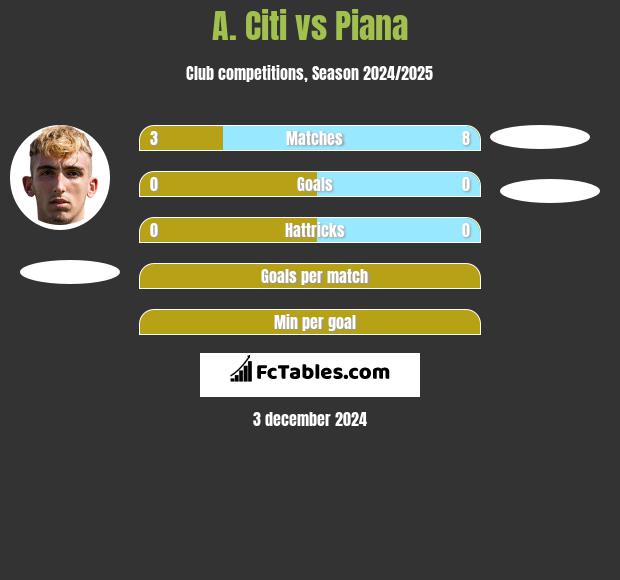 A. Citi vs Piana h2h player stats