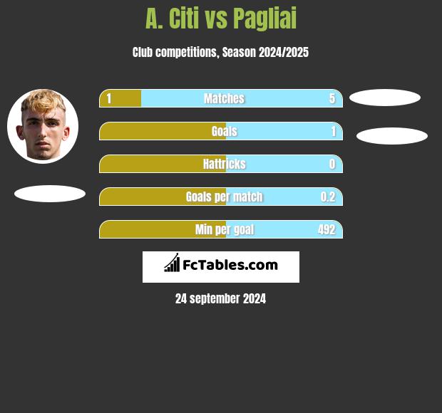 A. Citi vs Pagliai h2h player stats