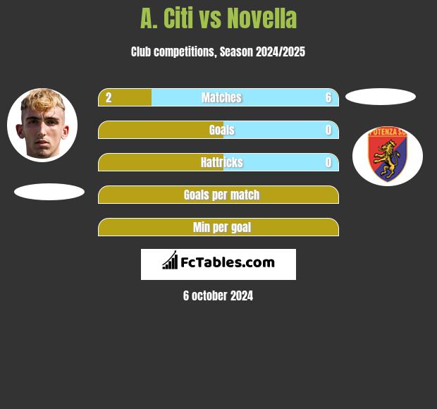 A. Citi vs Novella h2h player stats