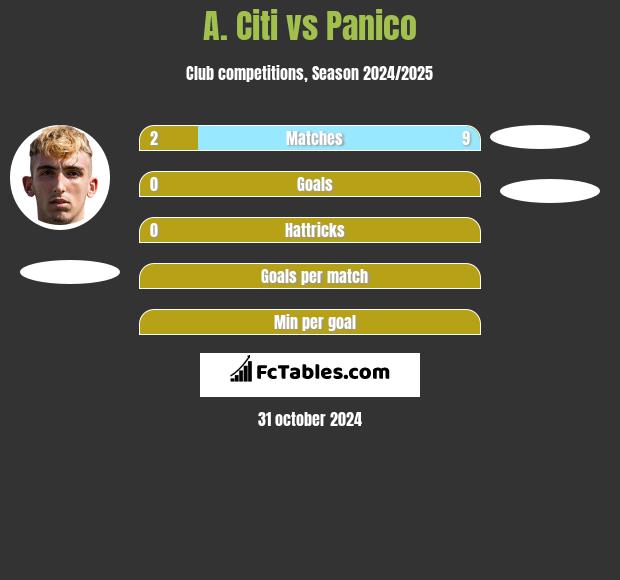 A. Citi vs Panico h2h player stats