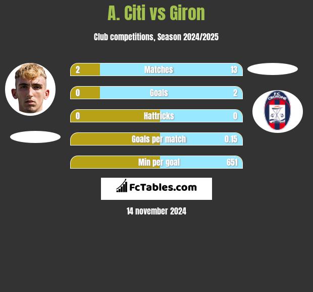 A. Citi vs Giron h2h player stats