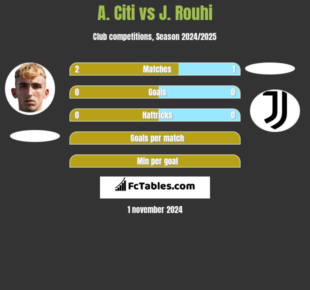 A. Citi vs J. Rouhi h2h player stats