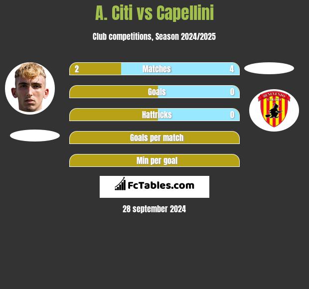 A. Citi vs Capellini h2h player stats