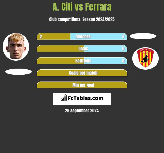 A. Citi vs Ferrara h2h player stats