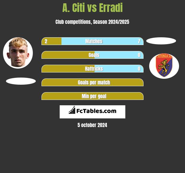 A. Citi vs Erradi h2h player stats