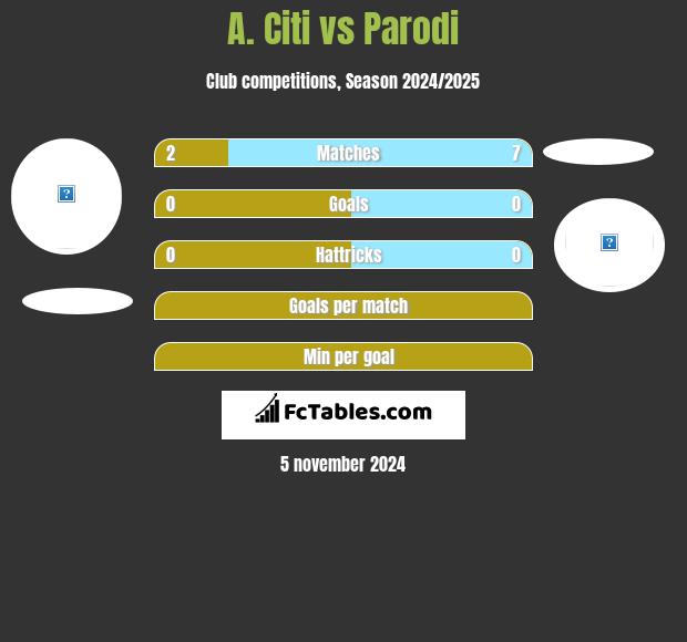 A. Citi vs Parodi h2h player stats