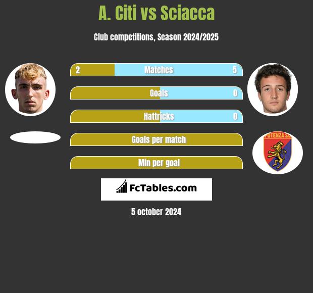 A. Citi vs Sciacca h2h player stats