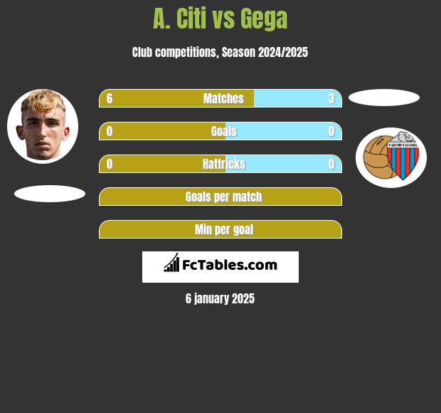 A. Citi vs Gega h2h player stats