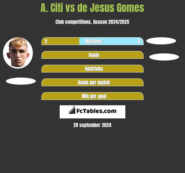 A. Citi vs de Jesus Gomes h2h player stats