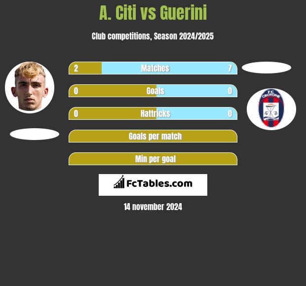 A. Citi vs Guerini h2h player stats