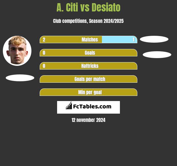 A. Citi vs Desiato h2h player stats