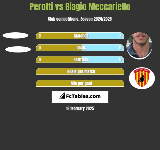 Perotti vs Biagio Meccariello h2h player stats