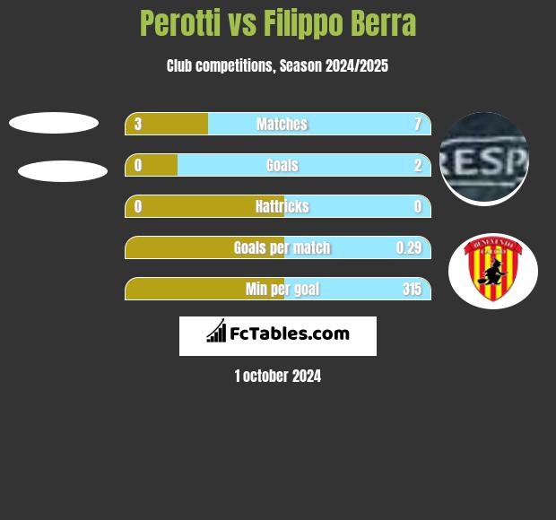 Perotti vs Filippo Berra h2h player stats