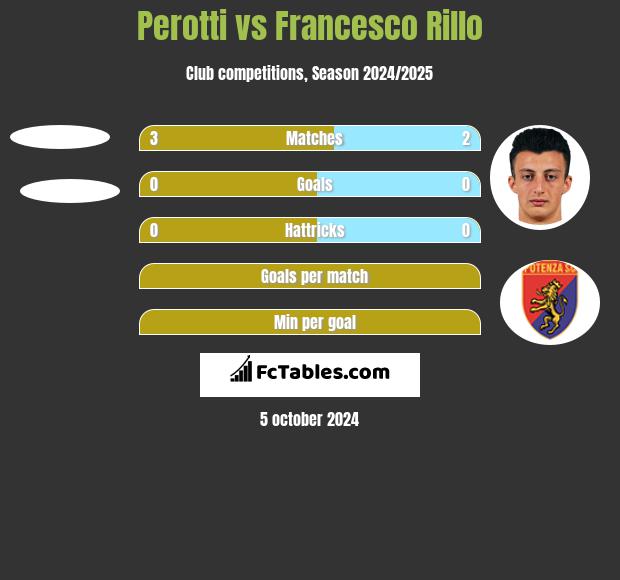 Perotti vs Francesco Rillo h2h player stats