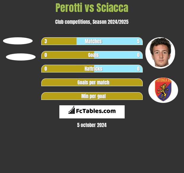 Perotti vs Sciacca h2h player stats