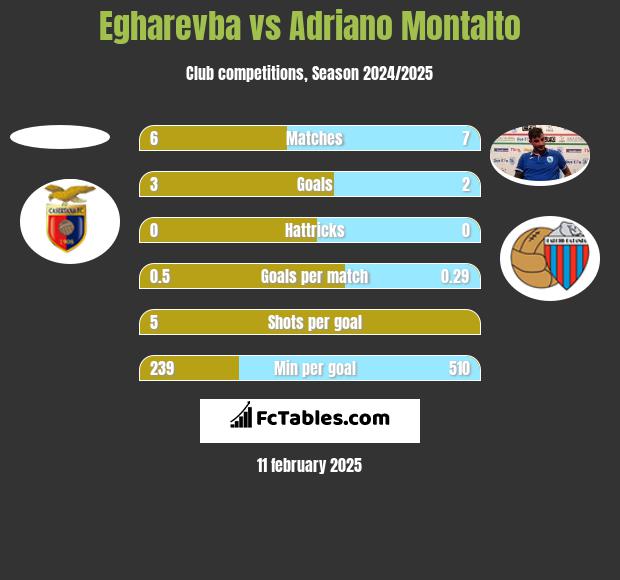 Egharevba vs Adriano Montalto h2h player stats