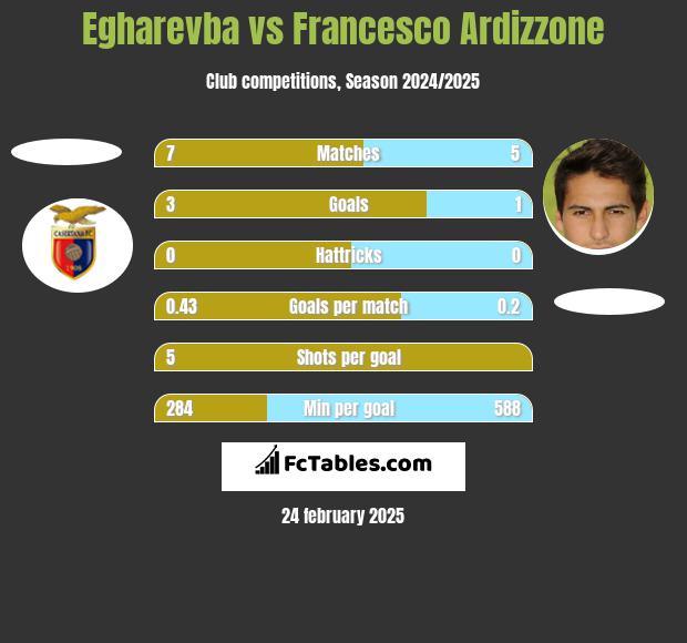 Egharevba vs Francesco Ardizzone h2h player stats