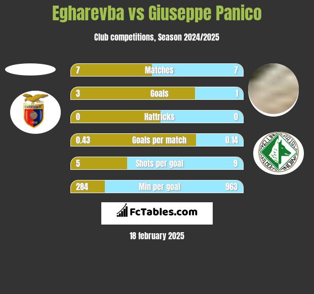 Egharevba vs Giuseppe Panico h2h player stats