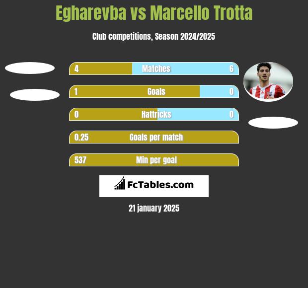 Egharevba vs Marcello Trotta h2h player stats