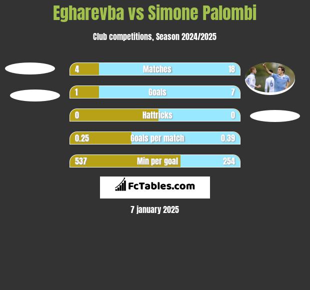 Egharevba vs Simone Palombi h2h player stats