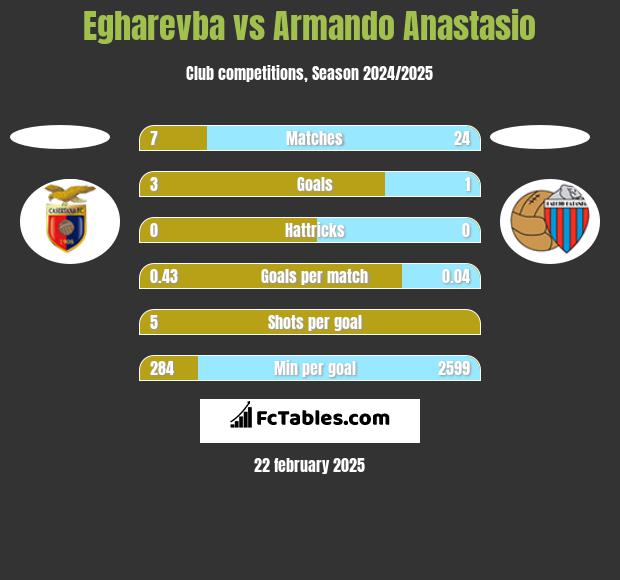 Egharevba vs Armando Anastasio h2h player stats