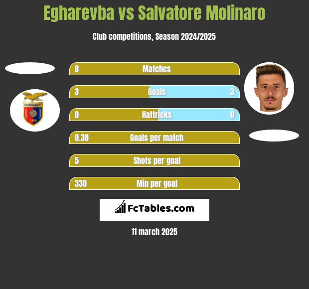 Egharevba vs Salvatore Molinaro h2h player stats