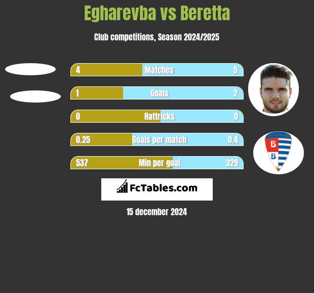 Egharevba vs Beretta h2h player stats