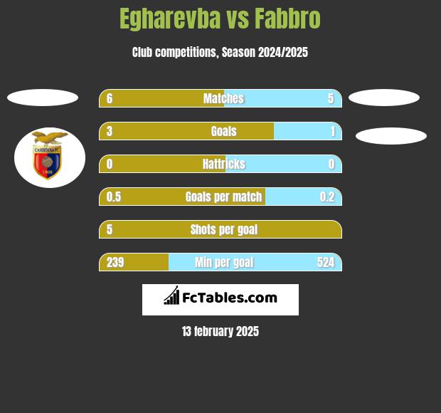 Egharevba vs Fabbro h2h player stats