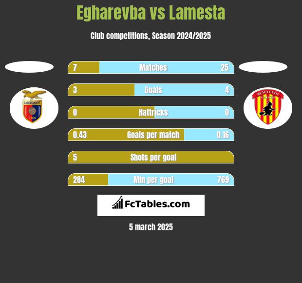 Egharevba vs Lamesta h2h player stats