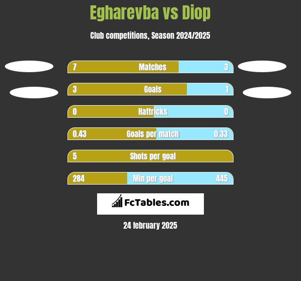 Egharevba vs Diop h2h player stats