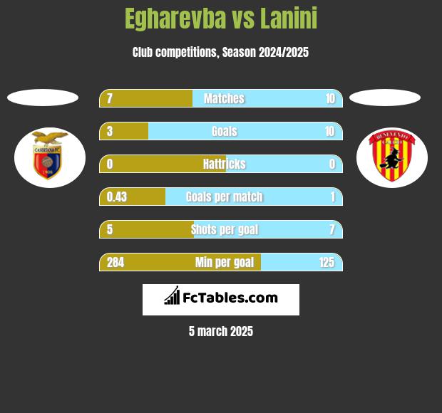 Egharevba vs Lanini h2h player stats