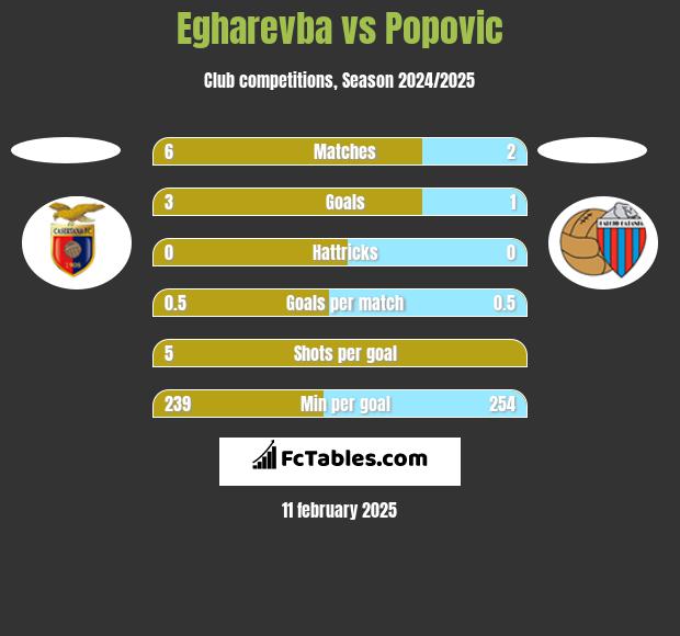 Egharevba vs Popovic h2h player stats