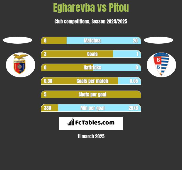 Egharevba vs Pitou h2h player stats