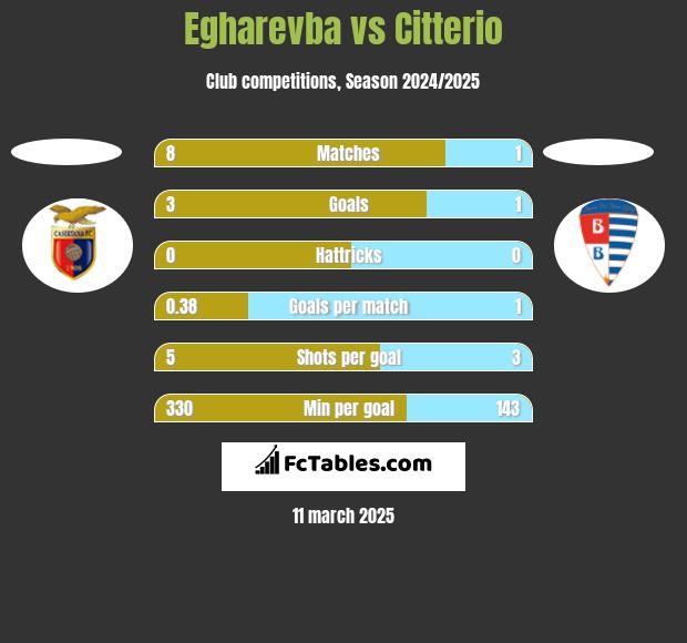 Egharevba vs Citterio h2h player stats