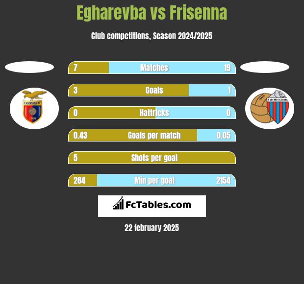 Egharevba vs Frisenna h2h player stats