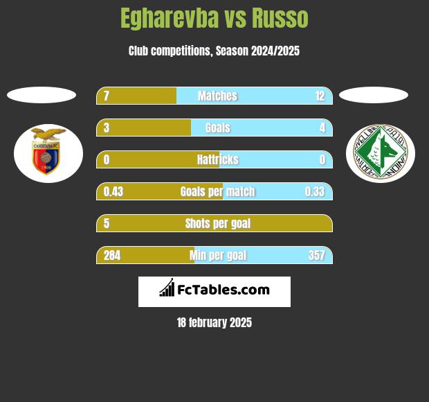 Egharevba vs Russo h2h player stats