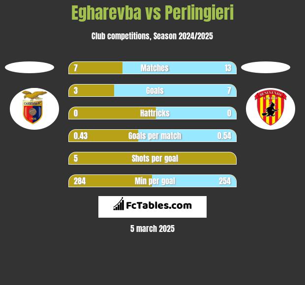 Egharevba vs Perlingieri h2h player stats