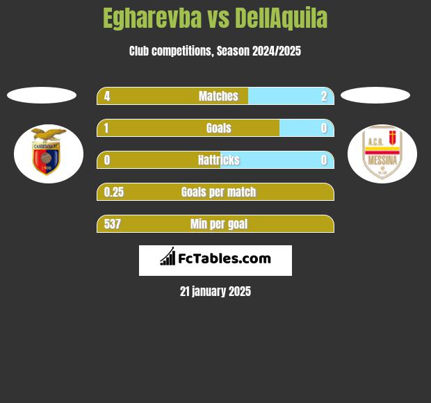 Egharevba vs DellAquila h2h player stats