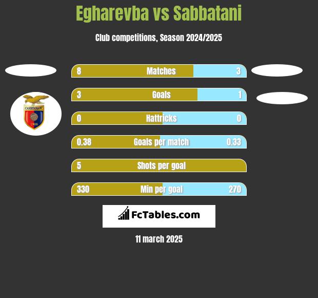 Egharevba vs Sabbatani h2h player stats