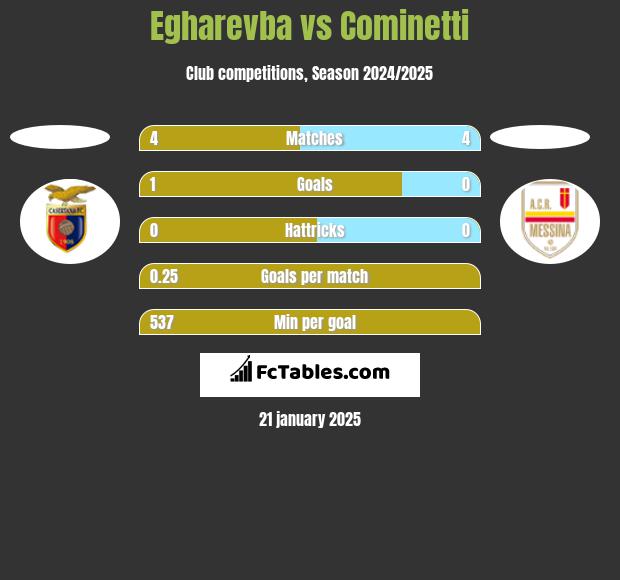 Egharevba vs Cominetti h2h player stats