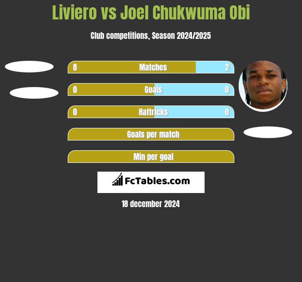 Liviero vs Joel Chukwuma Obi h2h player stats