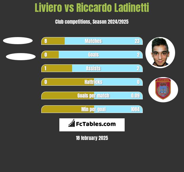 Liviero vs Riccardo Ladinetti h2h player stats