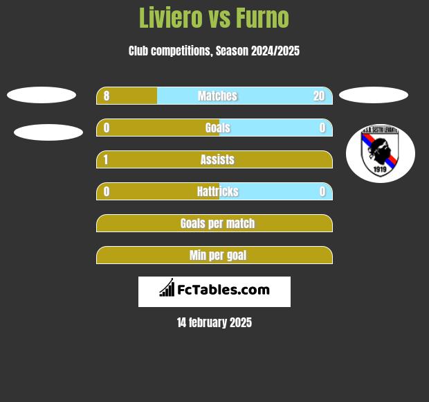 Liviero vs Furno h2h player stats