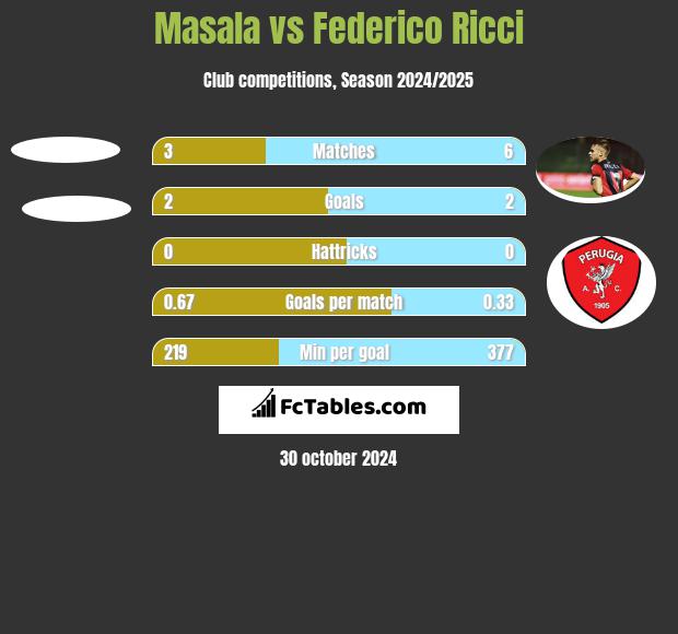 Masala vs Federico Ricci h2h player stats