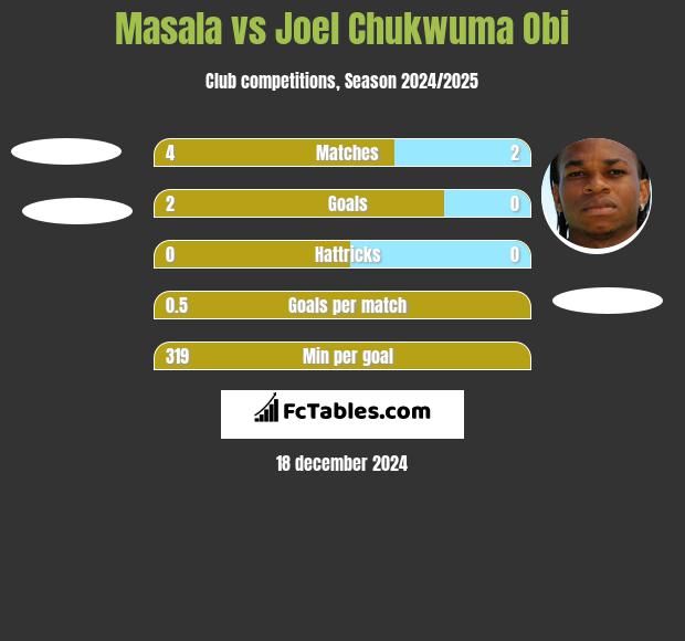 Masala vs Joel Chukwuma Obi h2h player stats