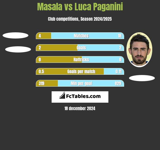 Masala vs Luca Paganini h2h player stats