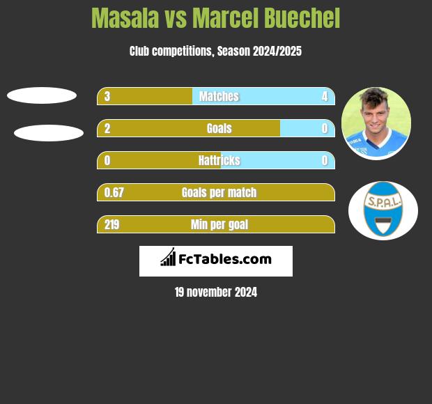 Masala vs Marcel Buechel h2h player stats